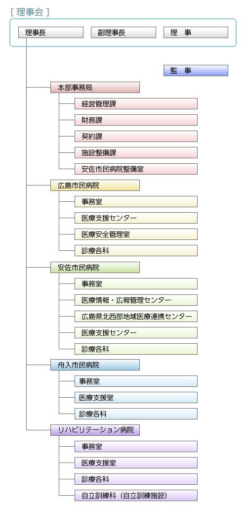 組織図